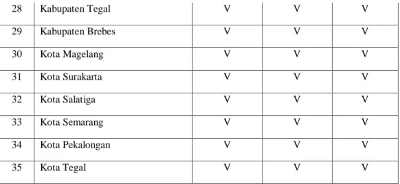 Tabel 3    Deskriptif Variabel Penelitian di Jawa Tengah 2015-2016  Descriptive Statistics 
