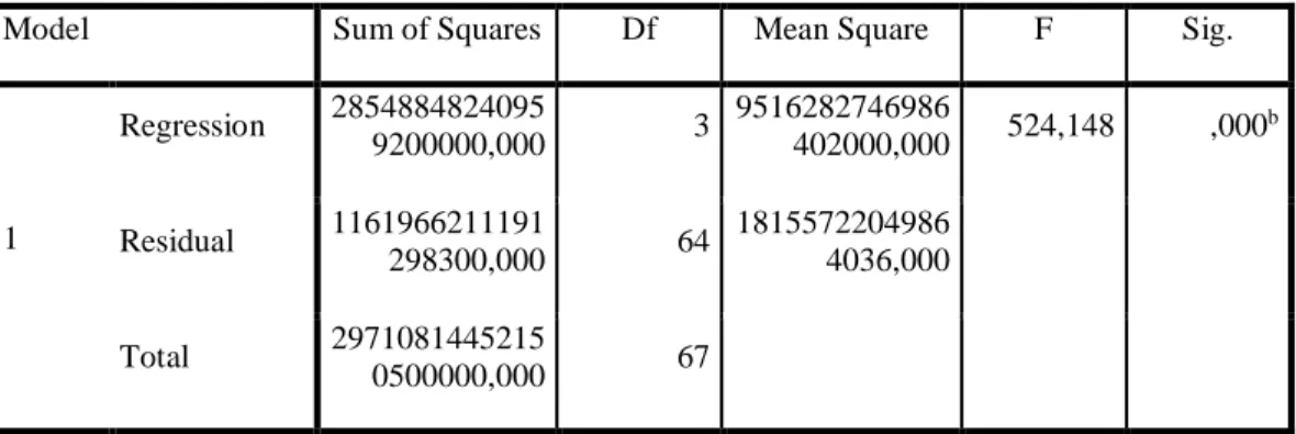 Tabel 10    Hasil Uji Simultan (Uji F)  ANOVA a