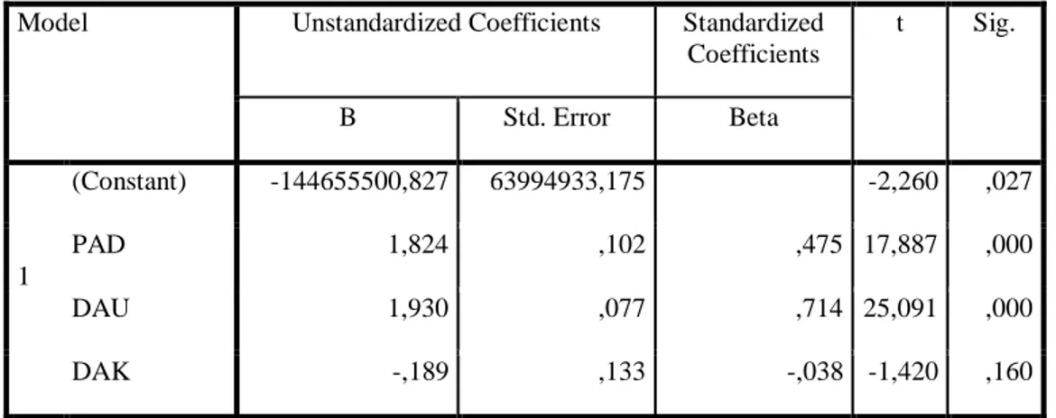 Tabel 11    Hasil Uji Parsial (Uji t)  Coefficients a