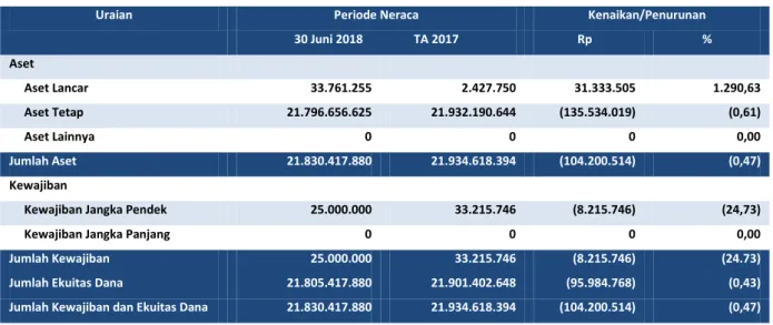 Tabel 2 Ringkasan Neraca per 30 Juni  TA 2018   dan 2017   (dalam satuan Rupiah) 
