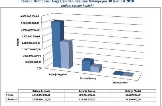 Tabel 6  Komposisi Anggaran dan Realisasi Belanja per 30 Juni  TA 2018   (dalam satuan Rupiah)