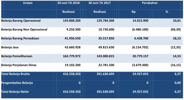 Tabel 10 Perbandingan Belanja Modal per 30 Juni  TA 2018  dan  TA 2017   (dalam satuan Rupiah)