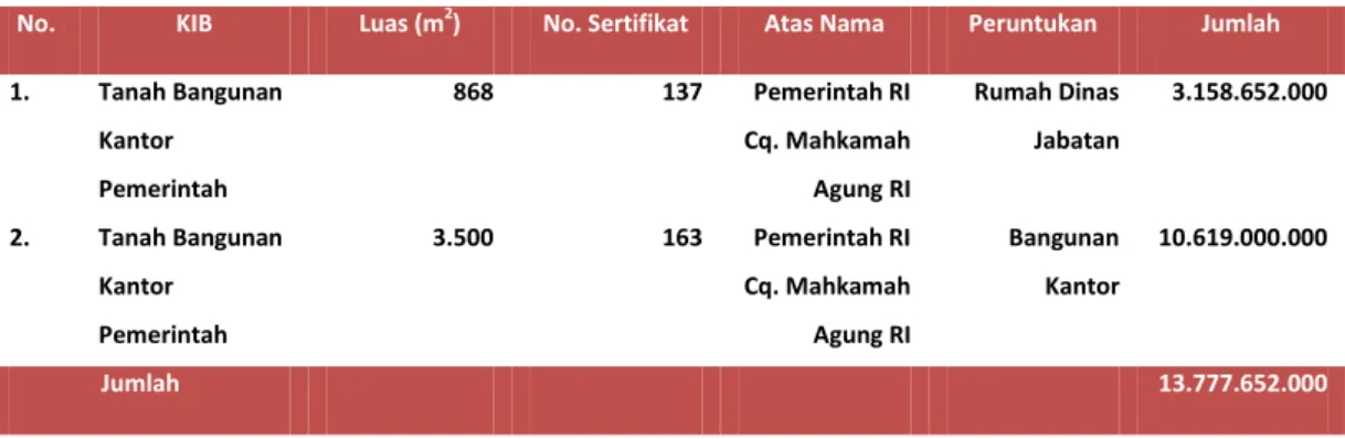 Tabel 16 Rincian Saldo Tanah 