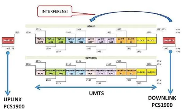 Gambar 1. Potensi Interferensi dari Arah Downlink (Pemancar BTS) PCS1900 ke Arah Uplink (Penerima BTS) UMTS