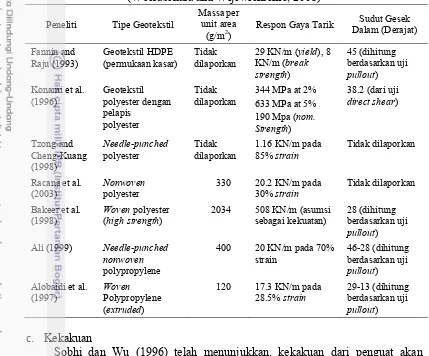 Tabel 2  Detail dari geotekstil yang digunakan selama uji tarik (pullout) 