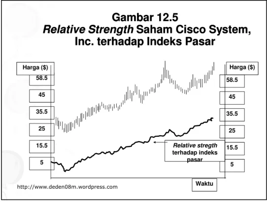 Gambar 12.5Gambar 12.5 Relative Strength