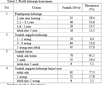 Tabel 2. Profil keluarga konsumen  