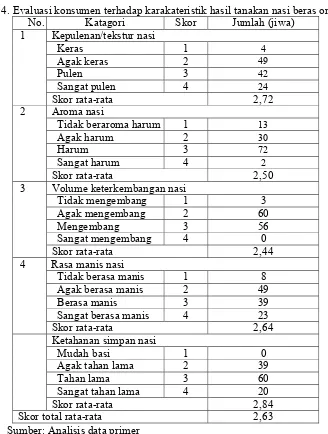 Tabel 4. Evaluasi konsumen terhadap karakateristik hasil tanakan nasi beras organik` No