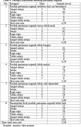 Tabel 6. Persepsi konsumen terhadap pertanian organik  