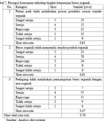 Tabel 7. Persepsi konsumen terhadap tingkat kemurnian beras organik  
