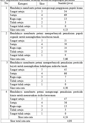 Tabel 8. Kepedulian konsumen terhadap kesehatan lingkungan pertanian  