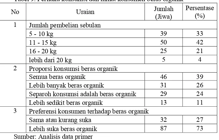 Tabel 9. Perilaku konsumsi dan minat konsumen beras organik  