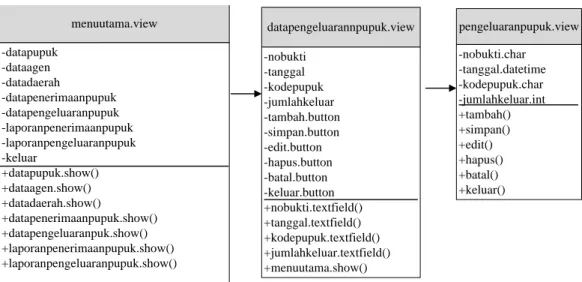 Gambar III.9. Class Diagram Input Data Pengeluaran Pupuk 