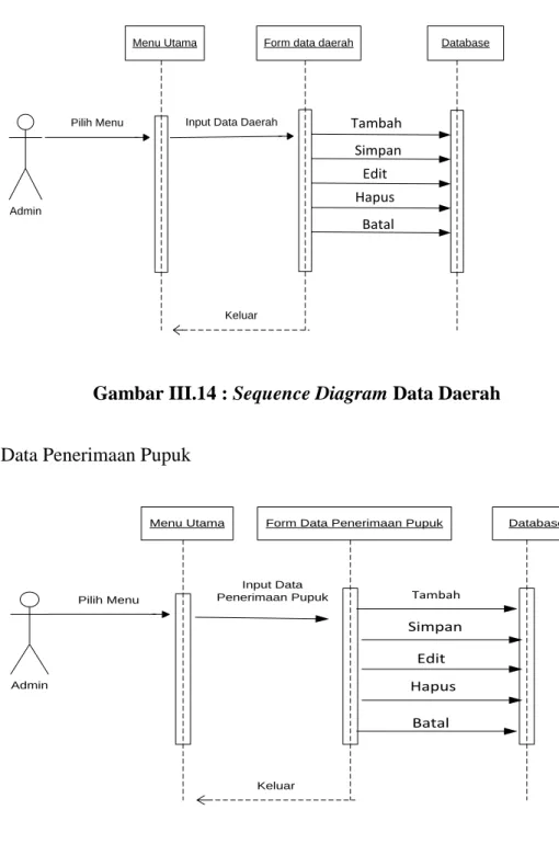 Gambar III.14 : Sequence Diagram Data Daerah 
