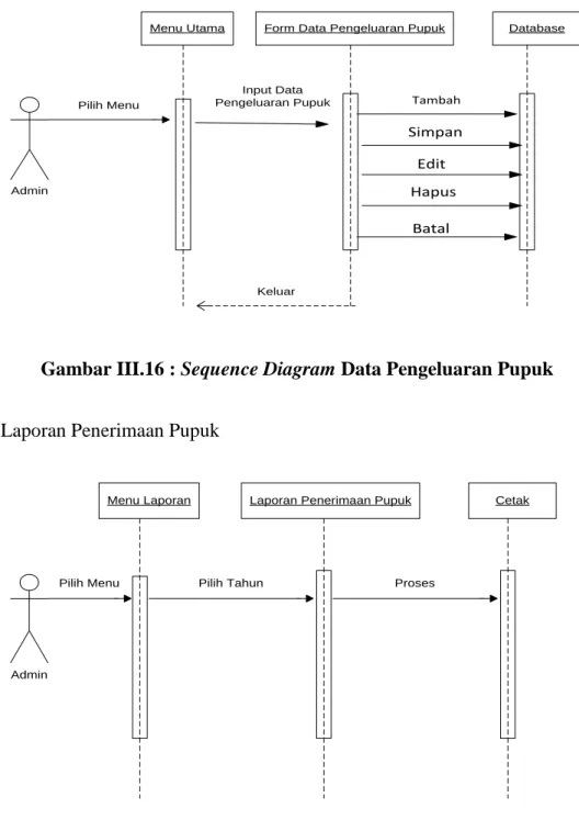 Gambar III.16 : Sequence Diagram Data Pengeluaran Pupuk 