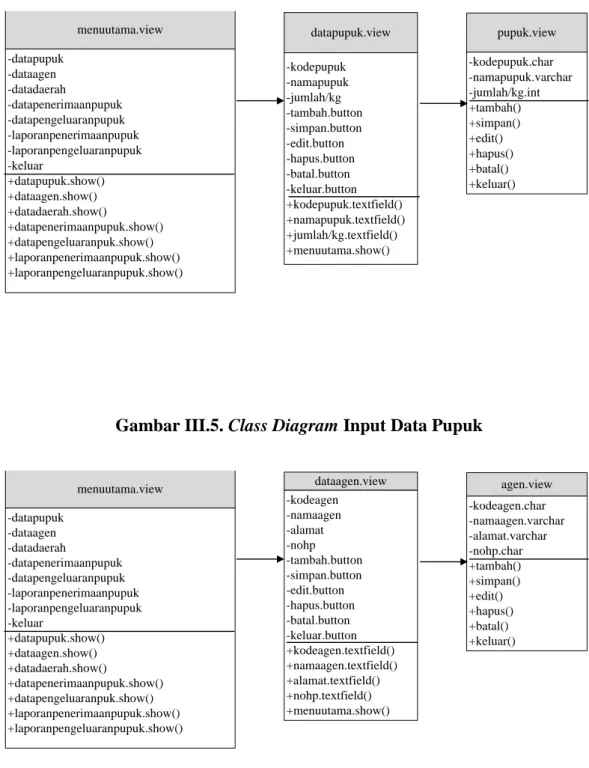 Gambar III.6. Class Diagram Input Data Agen 