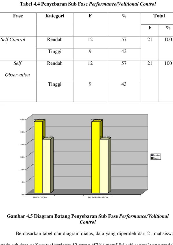 Gambar 4.5 Diagram Batang Penyebaran Sub Fase Performance/Volitional  Control 