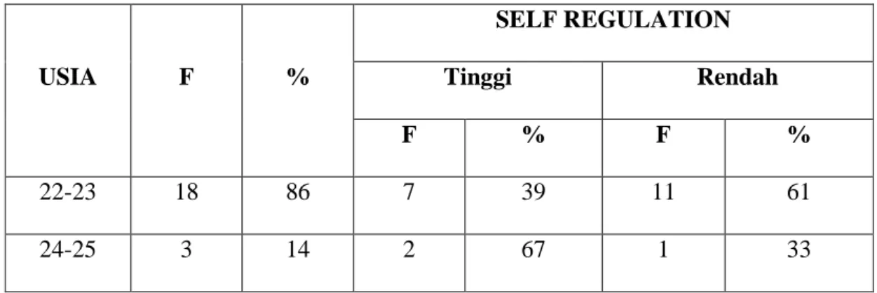 Tabel 4.6 Self Regulation Berdasarkan Usia 