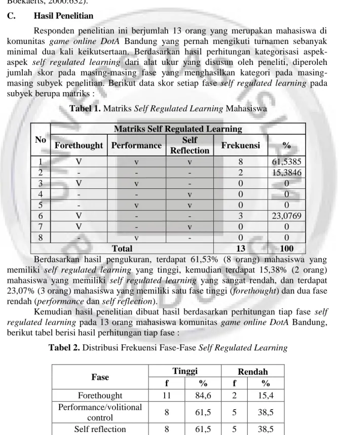 Tabel 1. Matriks Self Regulated Learning Mahasiswa 