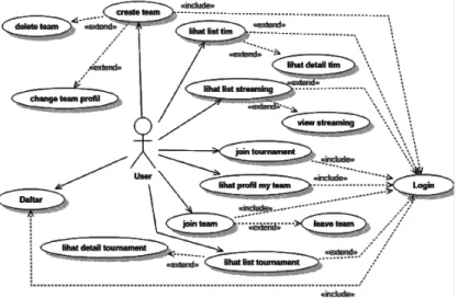 Gambar 2. Usecase Diagram User 