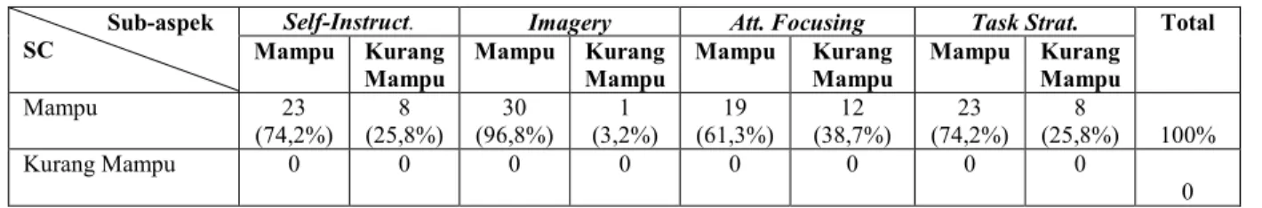 Tabel 1.9. Tabel kemampuan self-instruct., imagery, att. focusing, task strat. 