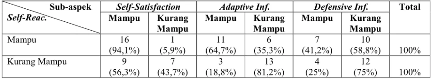 Tabel 1.16. Tabel kemampuan self-satisfaction, adaptive/defensive inference 