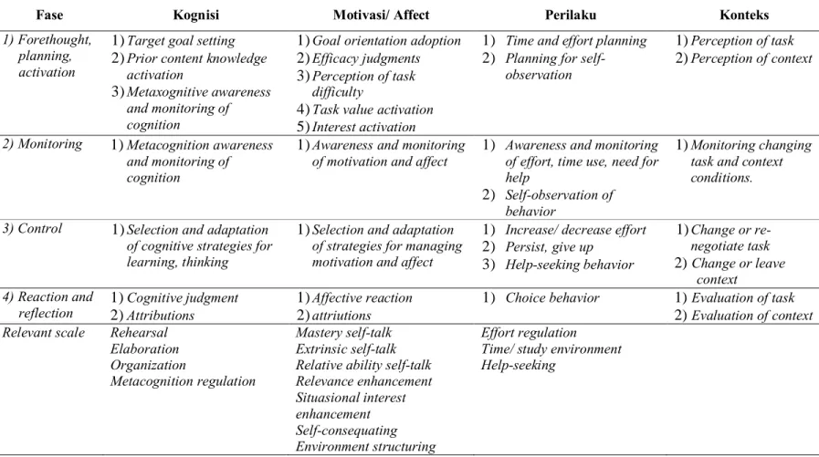 Tabel 1. Fase dan Area Self-regulated Learning 