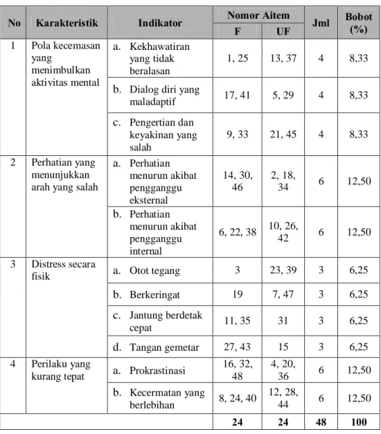 Tabel 7. Blue Print Distribusi Aitem Skala Kecemasan Akademis 