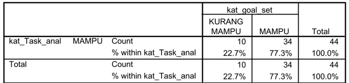 Tabel 1.1 Tabulasi silang aspek Task Analysis Kategori mampu dengan sub aspek Goal  Setting  