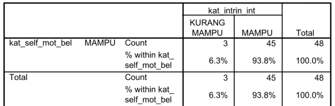 Tabel 1.5 Tabulasi silang aspek Self Motivation Belief kategori Mampu dengan sub aspek  intrinsic interest 