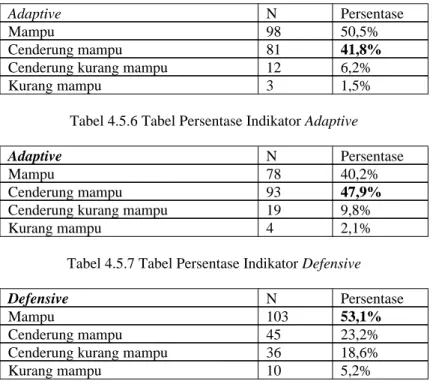 Tabel 4.5.5 Tabel Persentase Indikator Adaptive