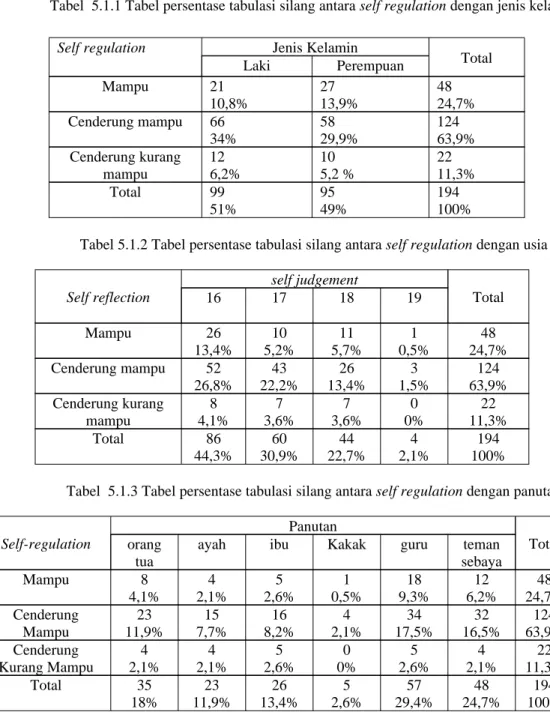 Tabel  5.1.1 Tabel persentase tabulasi silang antara self  regulation  dengan jenis kelamin