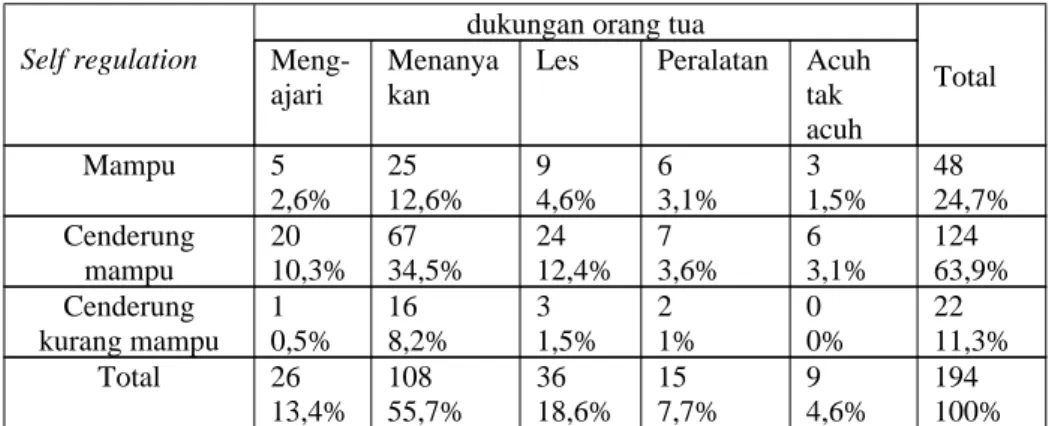 Tabel  5.1.5 Tabel persentase tabulasi silang antara self  regulation  dengan efek dukungan orang  tua terhadap self  regulation