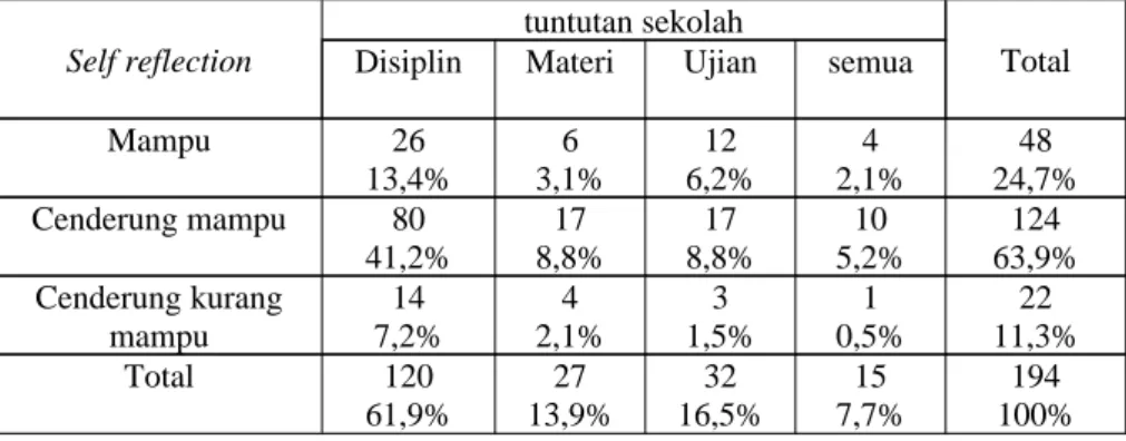 Tabel  5.1.11 Tabel persentase tabulasi silang antara self  regulation  dengan penghayatan  terhadap tuntutan sekolah