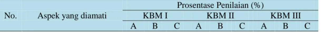 Tabel 1. Data hasil pengamatan keterampilan sosial siswa  No.  Aspek yang diamati 