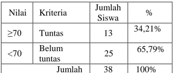Tabel 1: Ketuntasan Belajar Siswa Kelas  XI IPA SMA Kosgoro Sekampung                  Tahun Pelajaran 2011/2012 