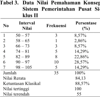 Tabel 3.  Data  Nilai  Pemahaman  Konsep   Sistem  Pemerintahan  Pusat   Si-klus II 