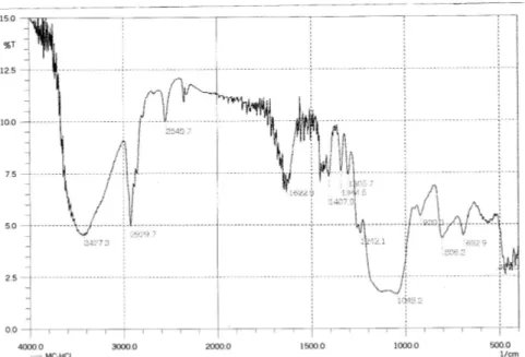 Gambar 3. Spektra infra merah hasil sintesis 2  Bahan dasar abu sekam padi dicuci HCl 