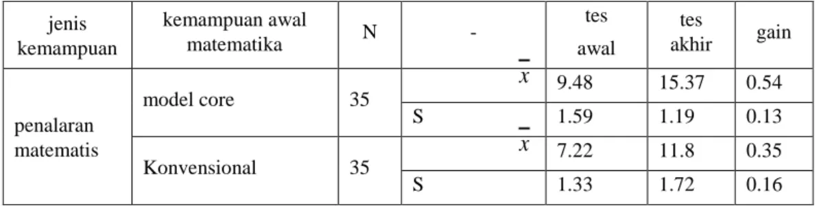 Tabel 1 memperlihatkan bahwa skor rata-rata kemampuan awal penalaran matematis siswa untuk  kelompok eksperimen dan kelompok kontrol berbeda