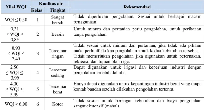 Tabel 1. Katagori Mutu Kualitas Air. 