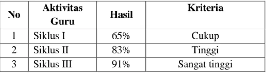 Tabel 2. Rataan Hasil Pengamatan Aktivitas Guru  