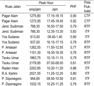 Tabel 2. Rata-rata Ordinat &amp; Standar Deviasi  MAT