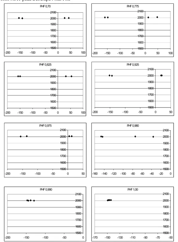 Grafik Posisi MAT pada Beberapa Nilai PHF 