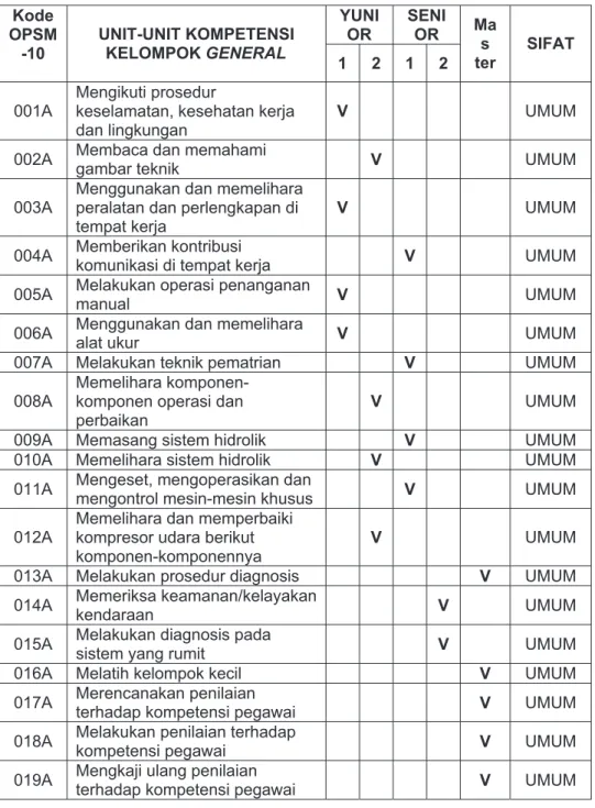 Tabel 1. Kelompok kompetensi umum  YUNI OR SENIORKodeOPSM -10 UNIT-UNIT KOMPETENSI KELOMPOK GENERAL 1 2 1 2  Master SIFAT 001A Mengikuti prosedur 