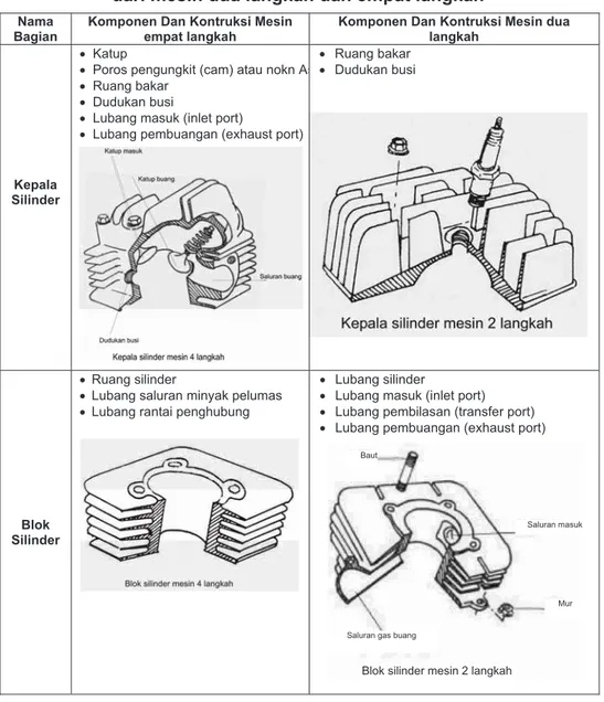 Tabel 1.  Perbedaan kontruksi kepala silinder dan blok silinder  dari mesin dua langkah dan empat langkah 