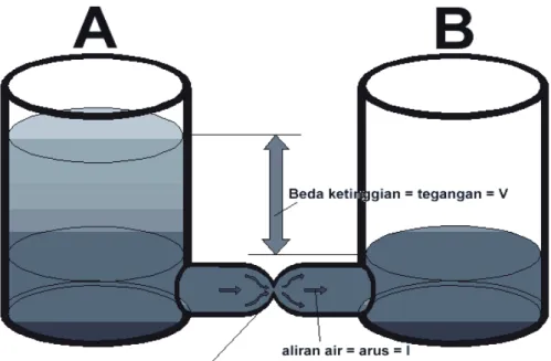 Gambar 3.1  Ilustrasi karakteristik antara air dengan listrik 