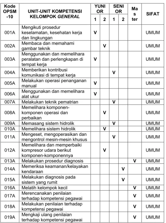 Tabel 1. Kelompok kompetensi umum  YUNI OR  SENIOR Kode OPSM -10  UNIT-UNIT KOMPETENSI KELOMPOK GENERAL  1 2 1 2  Mas  ter  SIFAT  001A  Mengikuti prosedur 
