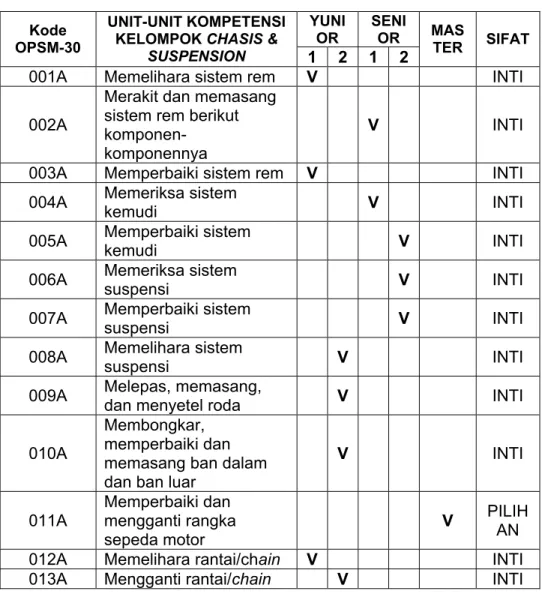 Tabel 4. Kompetensi kelompok chasis dan suspensi  YUNI OR  SENIKode OR  OPSM-30  UNIT-UNIT KOMPETENSI KELOMPOK CHASIS &amp; 