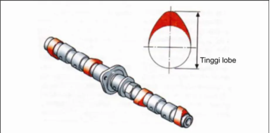 Gambar 2.17 Camshaft   