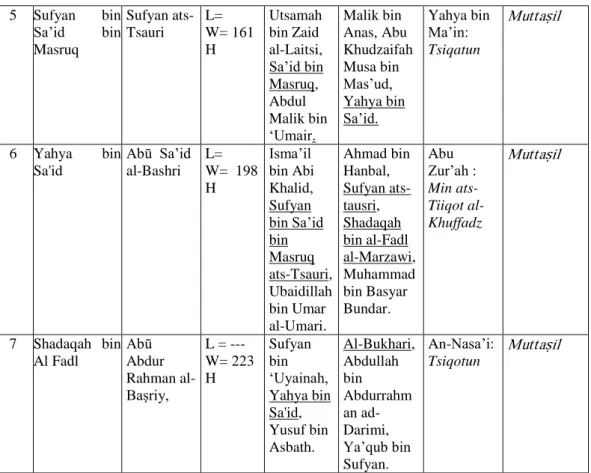 Tabel  2.2  di  atas  menunjukkan  bahwa  hadis  yang  diriwayatkan  oleh  Abdullah  bin  Mas’ud,  dalam  keadaan  bersambung kepada Nabi SAW